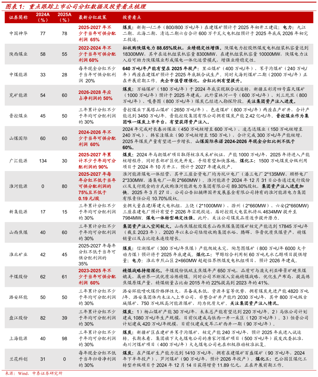 如何了解重点跟踪上市公司分红数据及投资看点梳理?