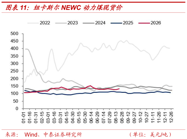 谁知道纽卡斯尔NEWC 动力煤现货价?
