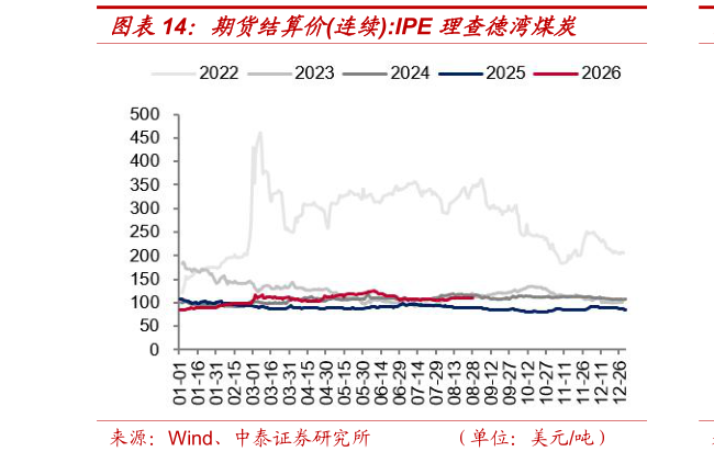 谁能回答期货结算价连续:IPE 理查德湾煤炭?