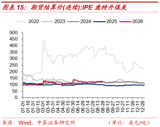 如何了解期货结算价连续:IPE 鹿特丹煤炭?