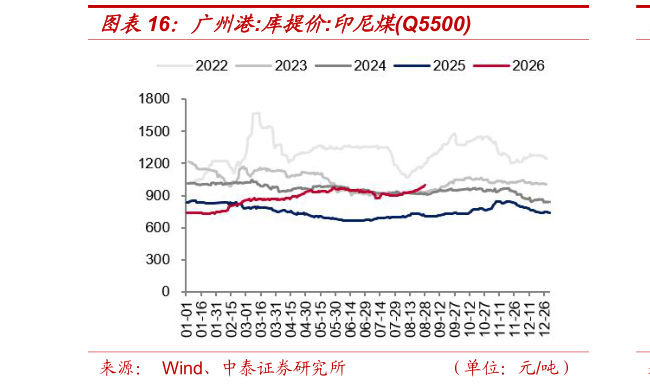 如何了解广州港:库提价:印尼煤Q5500?
