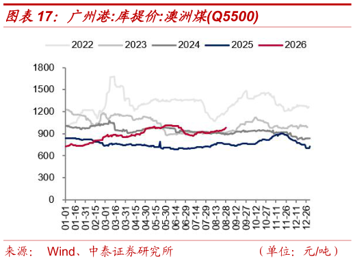 如何了解广州港:库提价:澳洲煤Q5500?