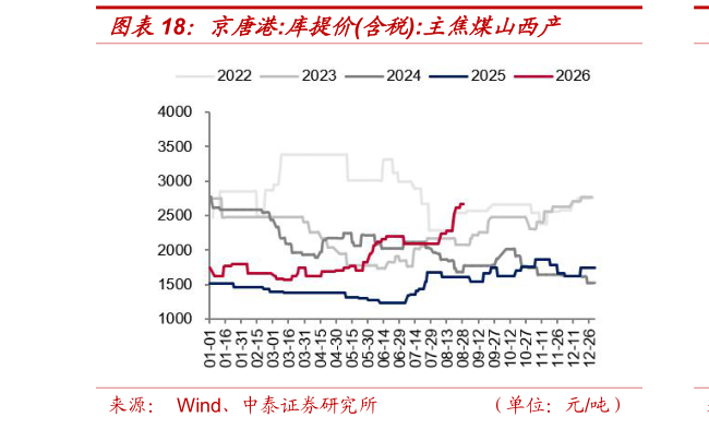 如何看待京唐港:库提价含税:主焦煤山西产?