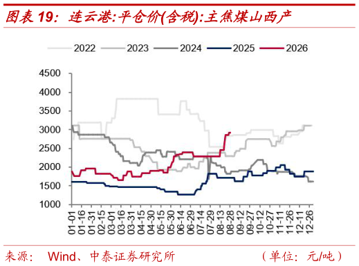 如何才能连云港:平仓价含税:主焦煤山西产?