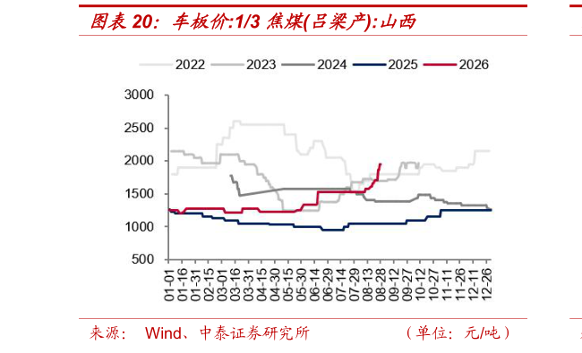咨询大家车板价:13 焦煤吕梁产:山西?