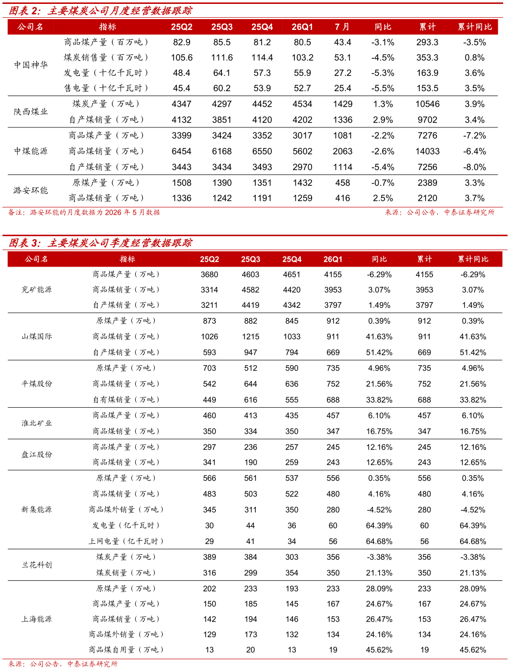 如何解释主要煤炭公司月度经营数据跟踪?