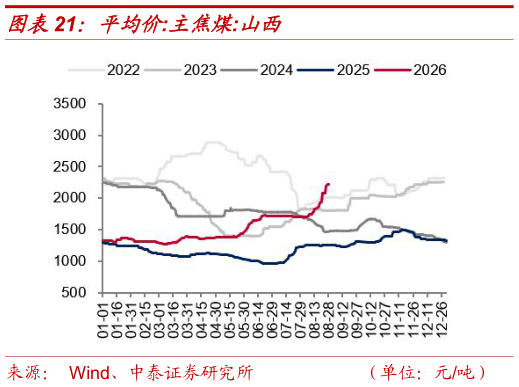 咨询大家平均价:主焦煤:山西?
