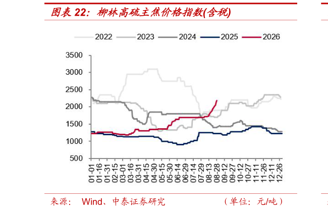 谁能回答柳林高硫主焦价格指数含税?