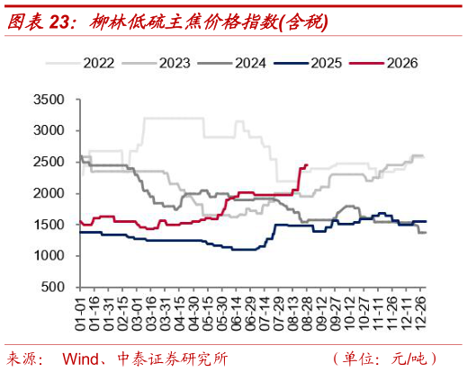 谁知道柳林低硫主焦价格指数含税?