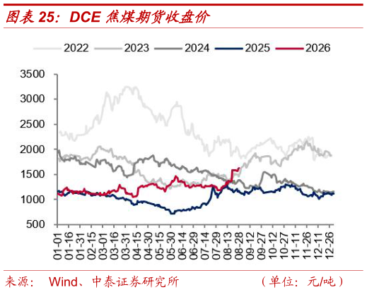 怎样理解DCE 焦煤期货收盘价?