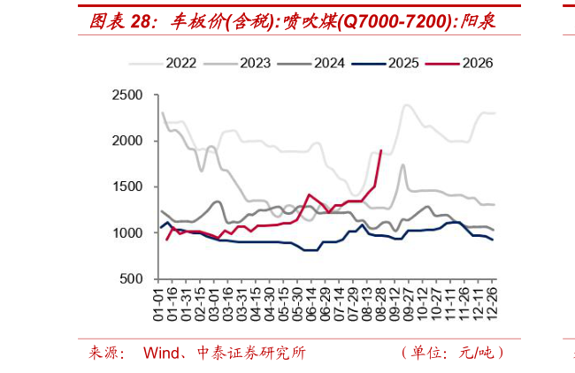 一起讨论下车板价含税:喷吹煤Q7000-7200:阳泉?