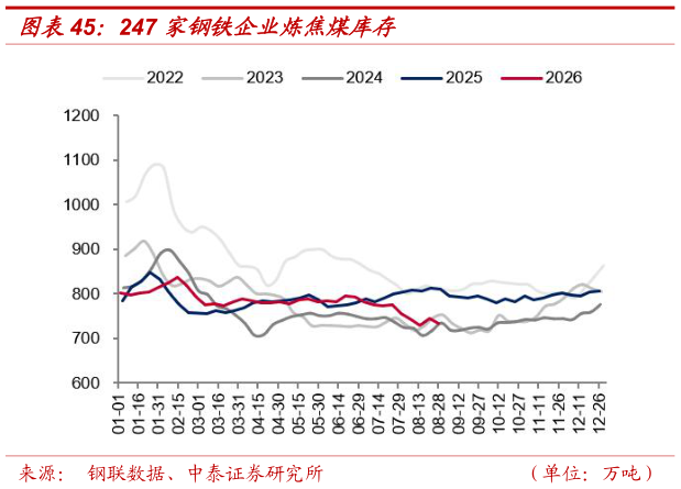 想关注一下247 家钢铁企业炼焦煤库存?