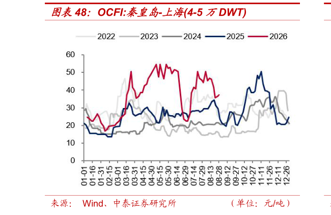 我想了解一下OCFI:秦皇岛-上海4-5 万DWT?