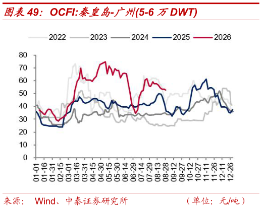 怎样理解OCFI:秦皇岛-广州5-6 万DWT?