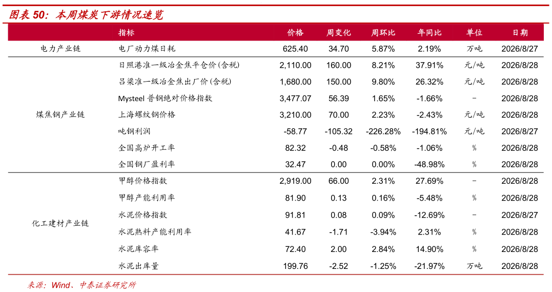 想关注一下本周煤炭下游情况速览?