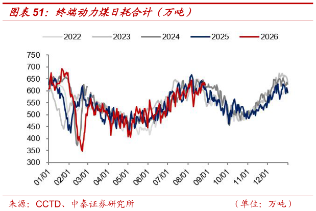 谁知道终端动力煤日耗合计（万吨）?