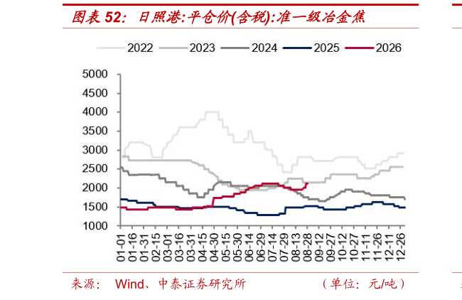 咨询大家日照港:平仓价含税:准一级冶金焦?