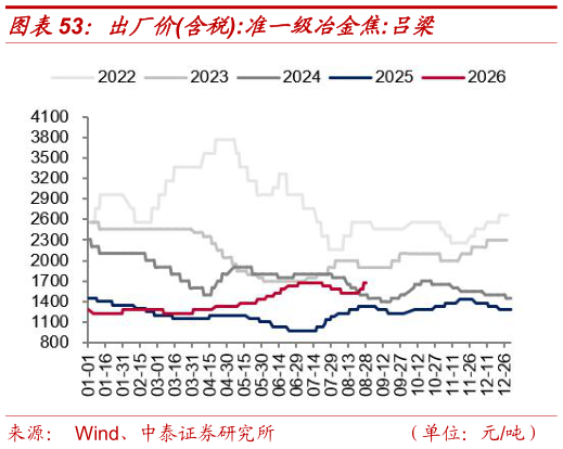如何解释出厂价含税:准一级冶金焦:吕梁?
