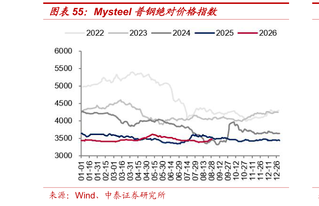谁能回答Mysteel 普钢绝对价格指数?