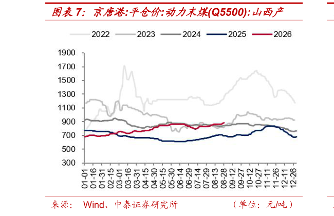 谁能回答京唐港:平仓价:动力末煤Q5500:山西产?