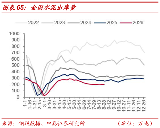 想关注一下全国水泥出库量?