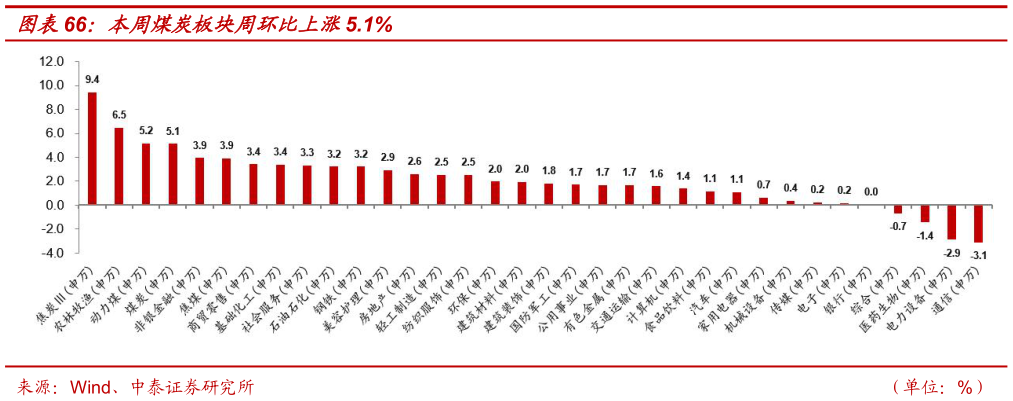我想了解一下本周煤炭板块周环比上涨5.1%?
