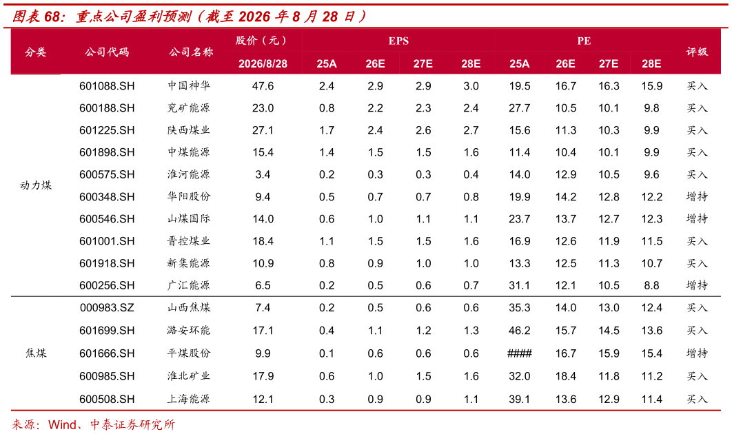 如何了解重点公司盈利预测(截至2026 年8 月28 日)?
