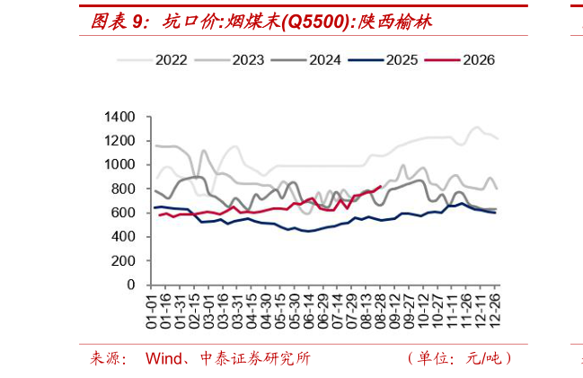 谁知道坑口价:烟煤末Q5500:陕西榆林?
