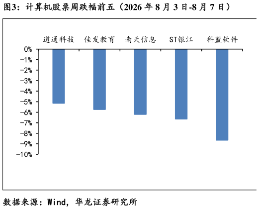 如何才能计算机股票周跌幅前五（2026 年 8 月 3 日-8 月 7 日）