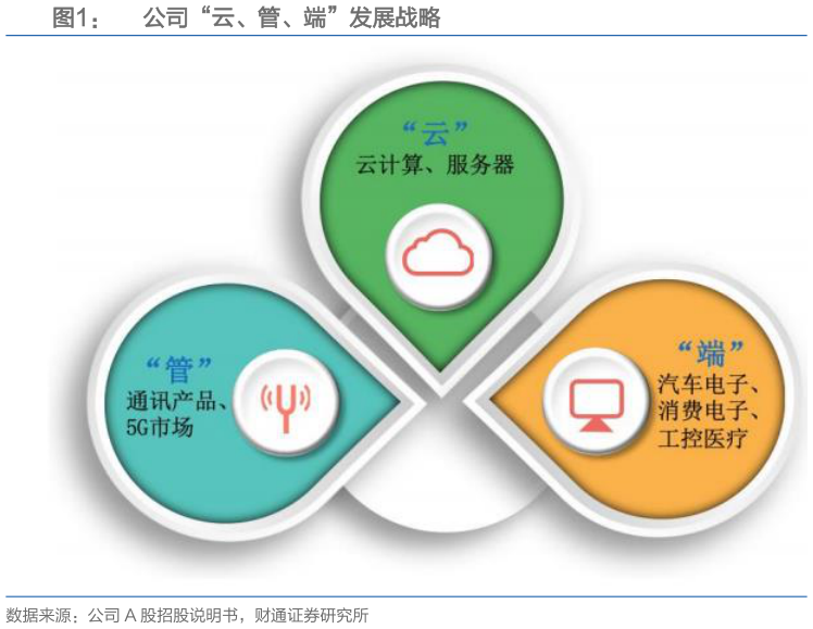 如何了解公司“云、管、端”发展战略