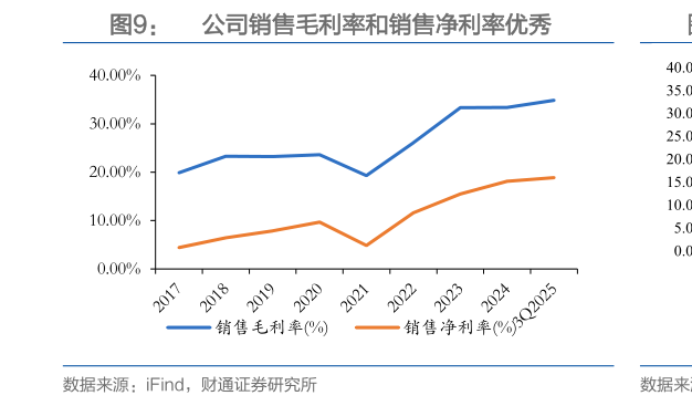 一起讨论下公司销售毛利率和销售净利率优秀