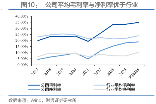 咨询下各位公司平均毛利率与净利率优于行业