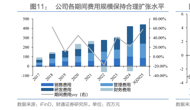 咨询下各位公司各期间费用规模保持合理扩张水平