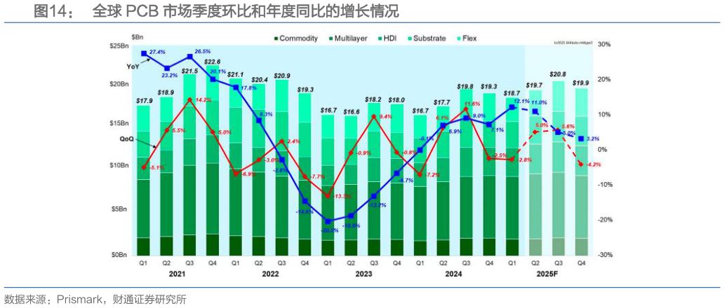 怎样理解全球 PCB 市场季度环比和年度同比的增长情况