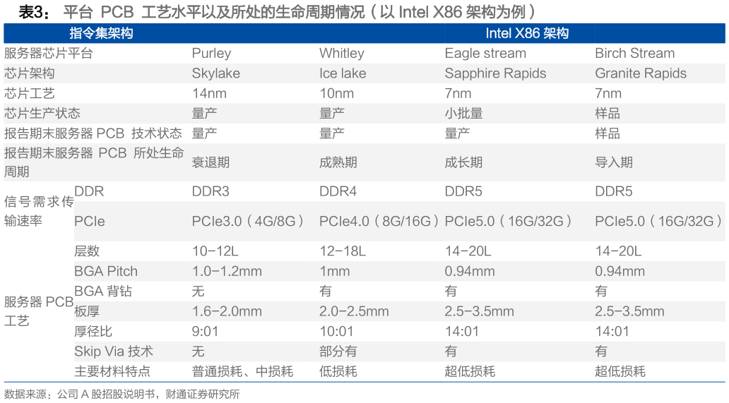 想问下各位网友平台  PCB  工艺水平以及所处的生命周期情况（以 Intel X86 架构为例）