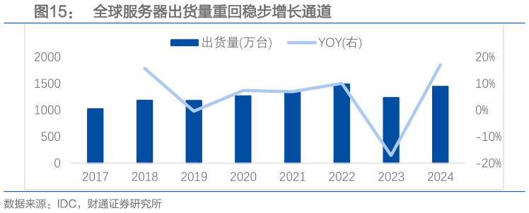 你知道全球服务器出货量重回稳步增长通道