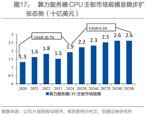 咨询下各位算力服务器 CPU 主板市场规模呈稳步扩