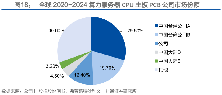 咨询大家全球 2020-2024 算力服务器 CPU 主板 PCB 公司市场份额