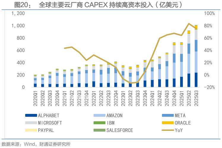 咨询下各位全球主要云厂商 CAPEX 持续高资本投入（亿美元） 