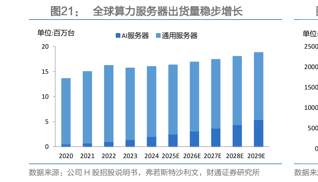一起讨论下全球算力服务器出货量稳步增长