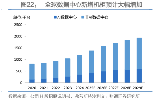 如何了解全球数据中心新增机柜预计大幅增加
