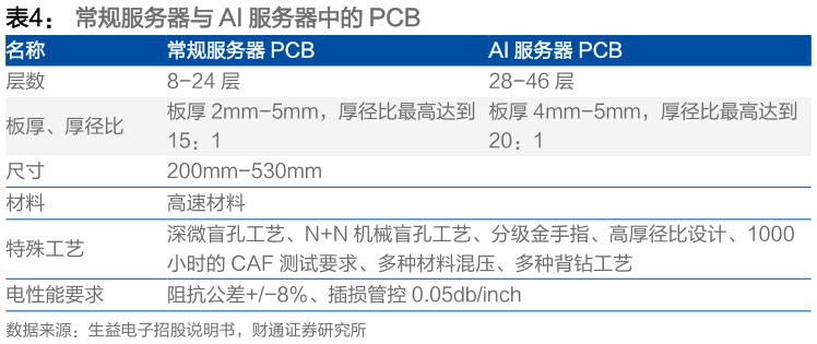 如何才能常规服务器与 AI 服务器中的 PCB 