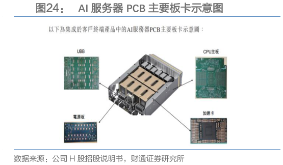 谁知道AI 服务器 PCB 主要板卡示意图