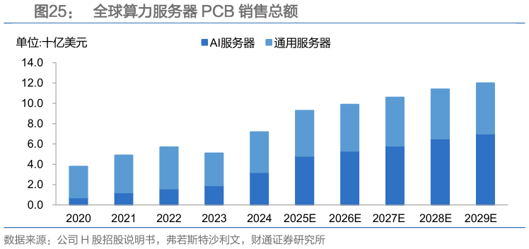 如何解释全球算力服务器 PCB 销售总额?