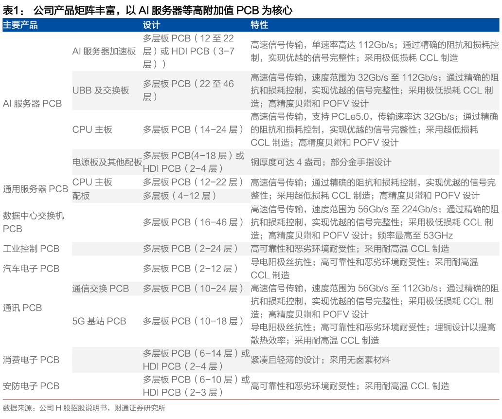 怎样理解公司产品矩阵丰富，以 AI 服务器等高附加值 PCB 为核心 