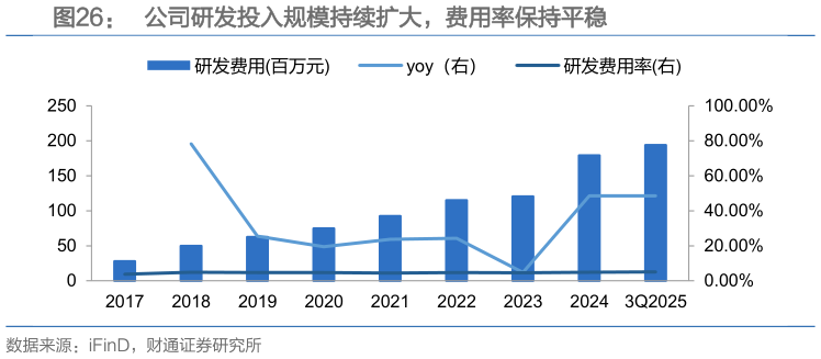 想关注一下公司研发投入规模持续扩大，费用率保持平稳