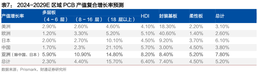 请问一下2024-2029E 区域 PCB 产值复合增长率预测?