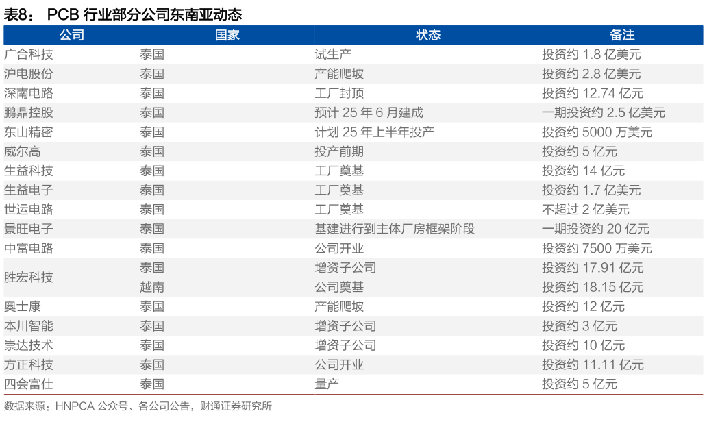 如何了解PCB 行业部分公司东南亚动态 