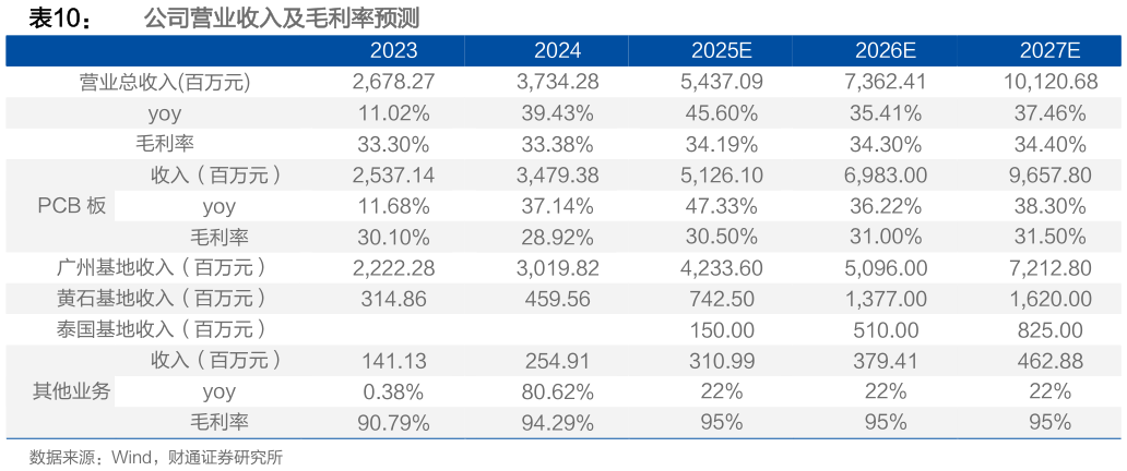 谁知道公司营业收入及毛利率预测 