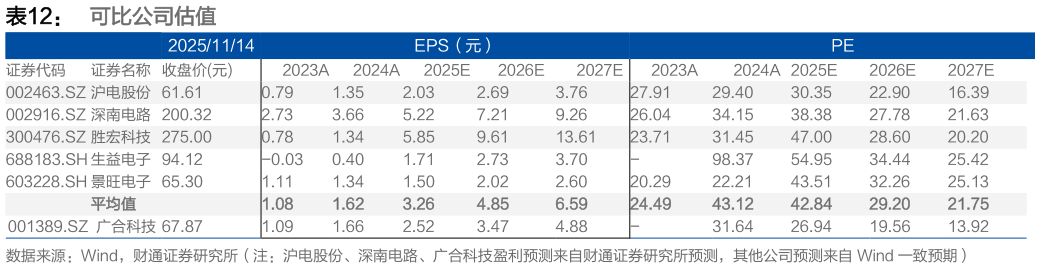 请问一下可比公司估值